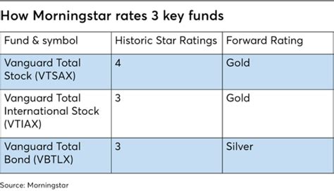vanguard star fund morningstar rating.